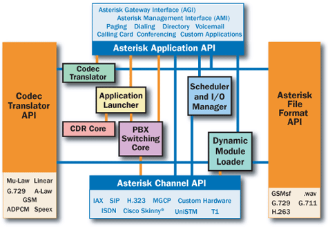 Asterisk - 免費IP PBX 網路電話交換平台- OSSLab::開放軟體實驗室