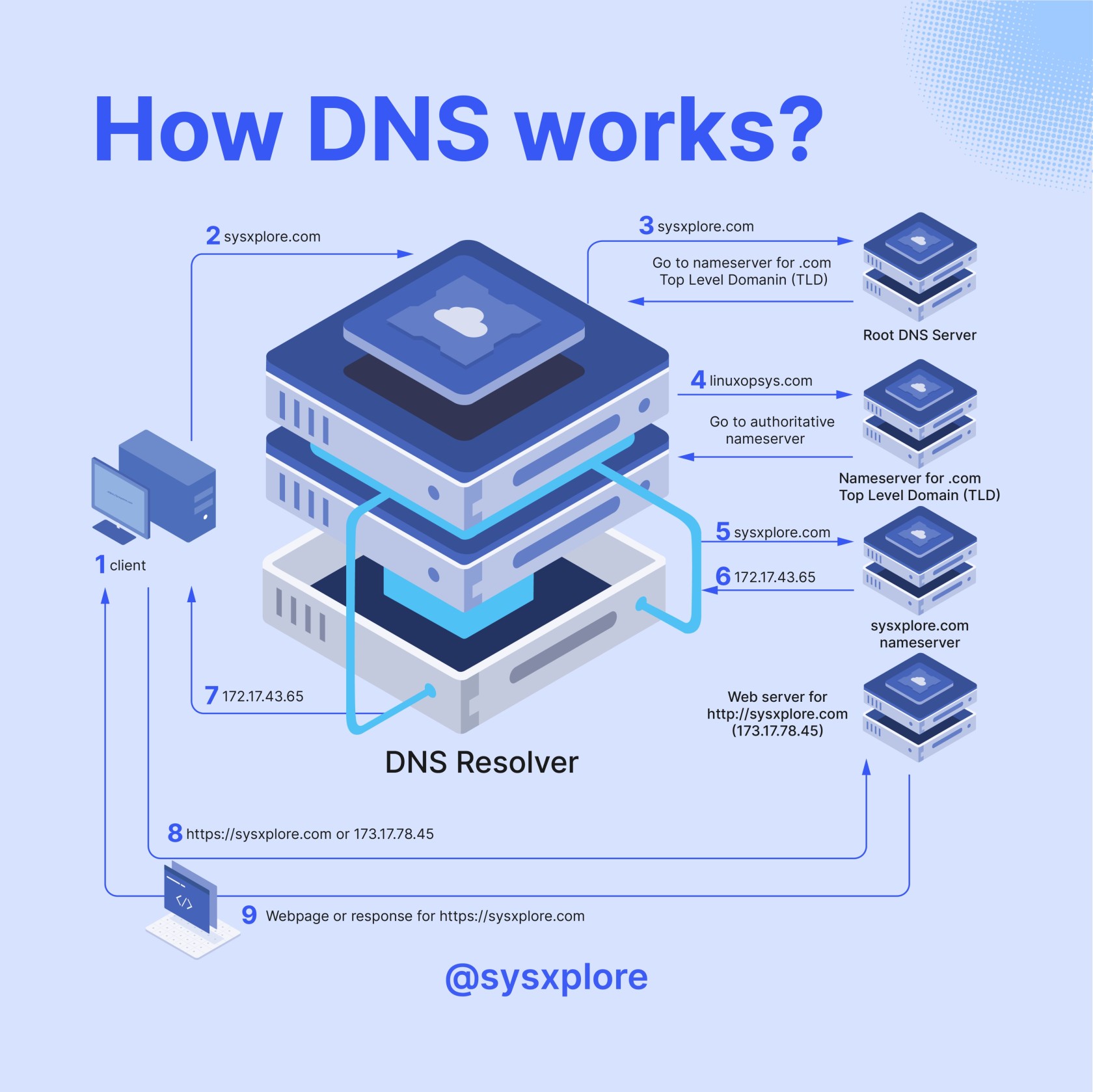 how_dns_works.jpg